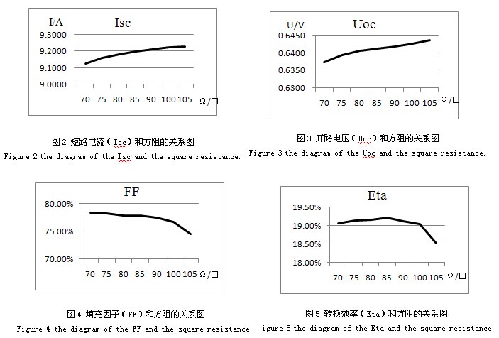 不同方阻对高电阻率太阳能电池片电性能的影响
