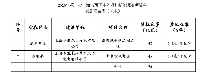上海发改委公布2015年第一批分布式光伏补贴项目（27个）