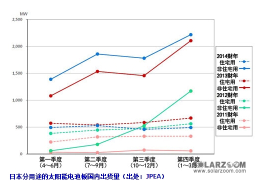 日本大规模光伏电站43%的电池板为外国企业产品